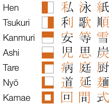 What are kanji radicals?